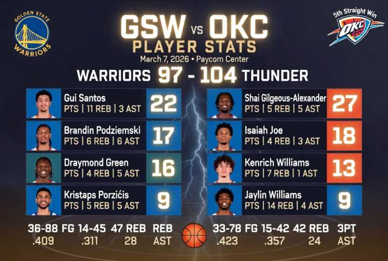 Oklahoma City Thunder vs Indiana Pacers Match Player Stats