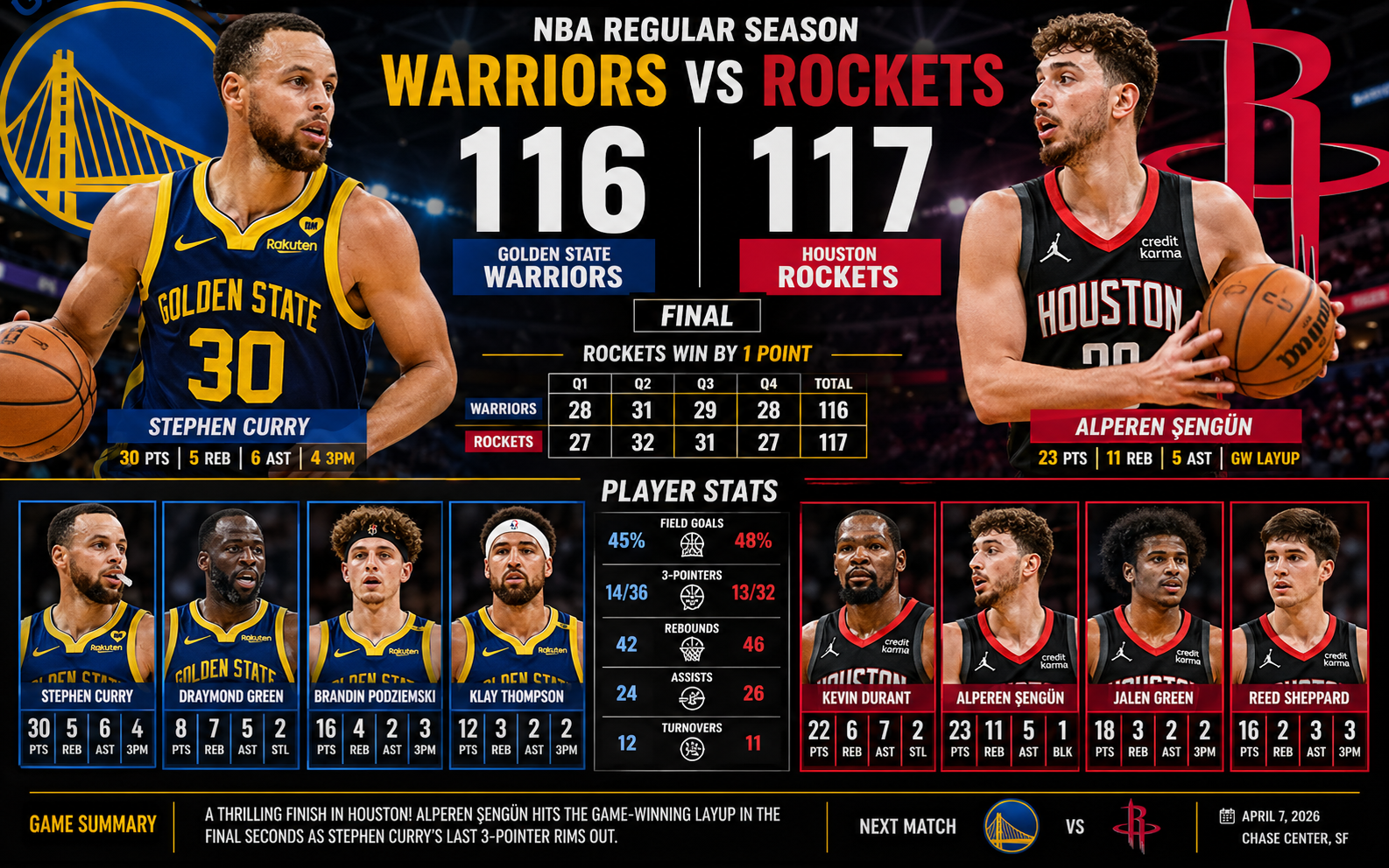 Golden State Warriors vs Houston Rockets Match Player Stats
