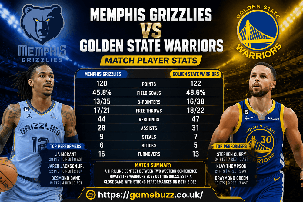 Memphis Grizzlies vs Golden State Warriors Match Player Stats