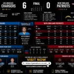 Chargers vs New England Patriots Match Player Stats