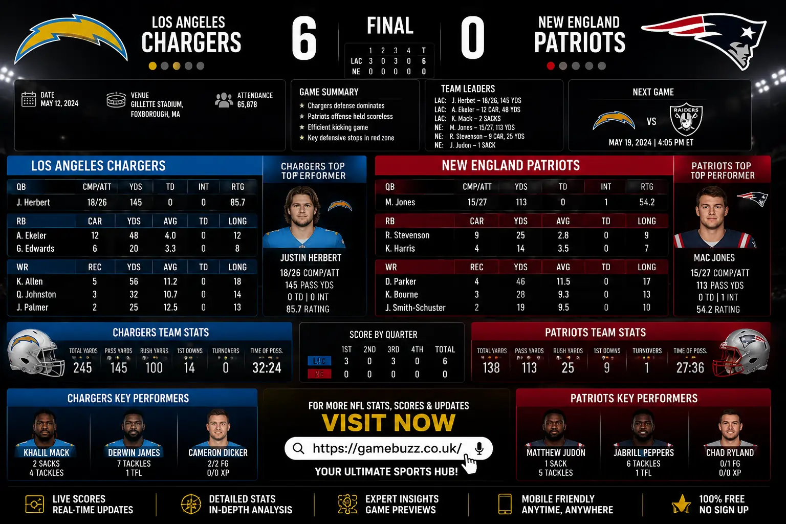 Chargers vs New England Patriots Match Player Stats