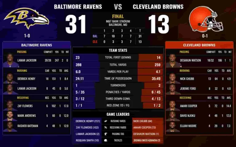 Baltimore Ravens vs Cleveland Browns Match Player Stats