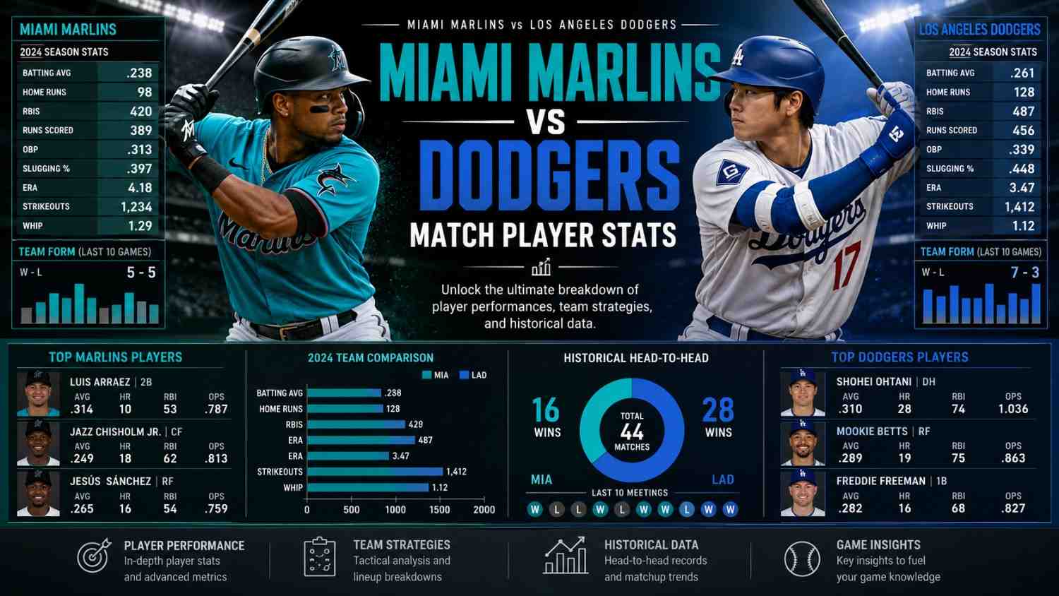 Miami Marlins vs Dodgers match player stats