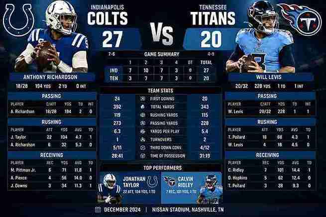 Indianapolis Colts vs Tennessee Titans Match Player Stats