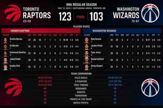 Toronto Raptors vs Washington Wizards Match Player Stats