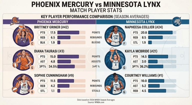 Phoenix Mercury vs Minnesota Lynx Match Player Stats