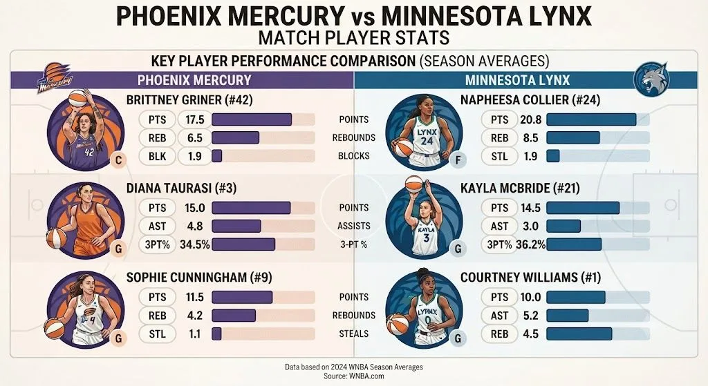 Phoenix Mercury vs Minnesota Lynx Match Player Stats
