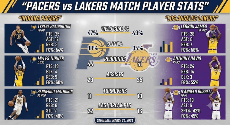Pacers vs Lakers Match Player Stats