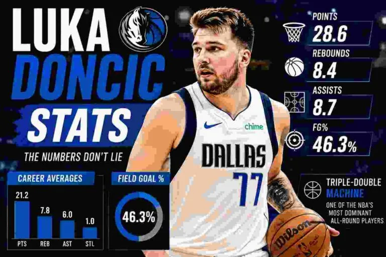 Luka Doncic Stats showing points, rebounds, assists and field goal percentage