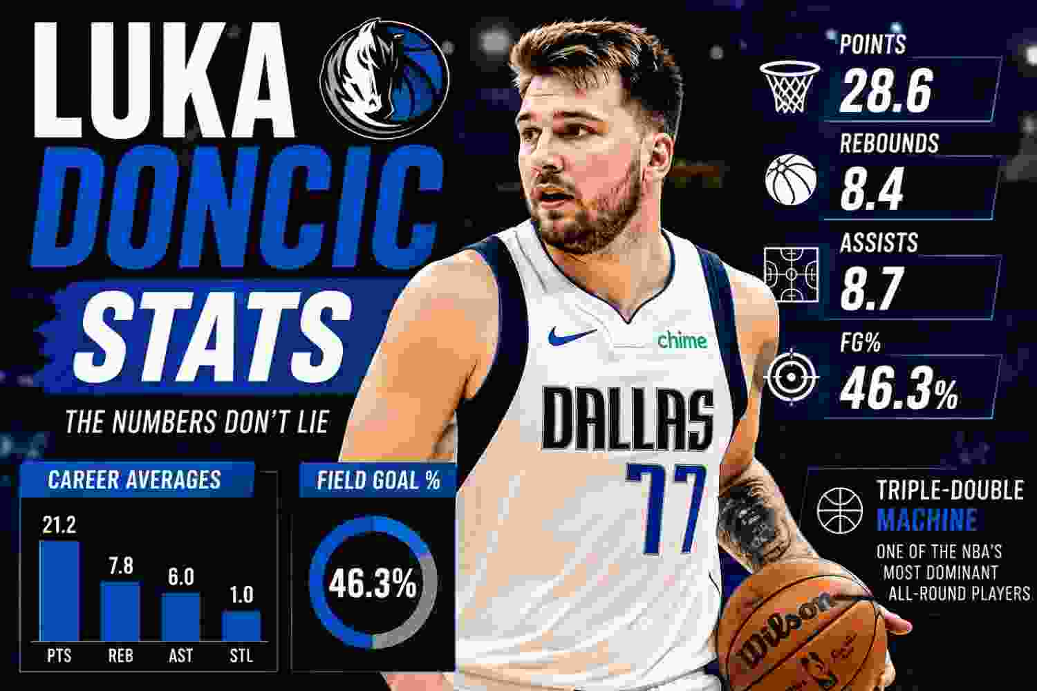 Luka Doncic Stats showing points, rebounds, assists and field goal percentage